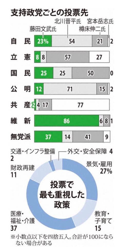 支持政党ごとの投票先