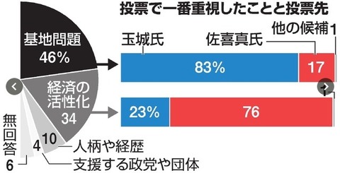 朝日出口調査　重視したこと