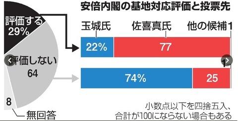 朝日出口調査　基地対応