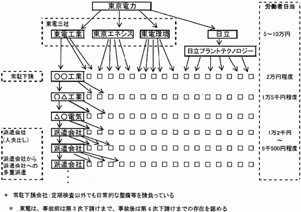 多重下請け