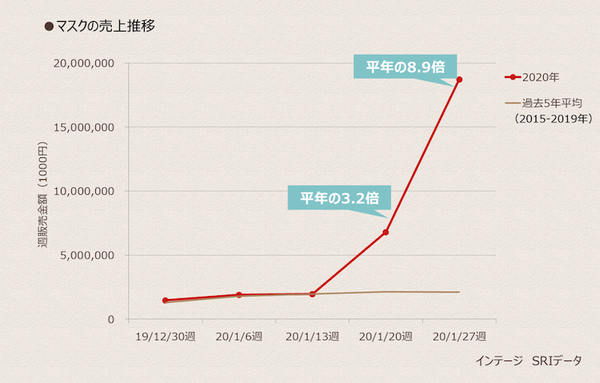 マスクの売り上げ推移