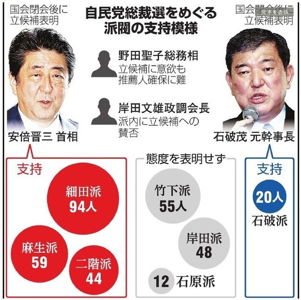 朝日新聞7:4　派閥の支持模様