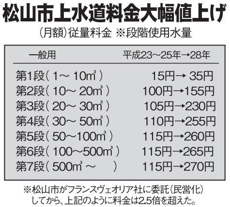 水道料金