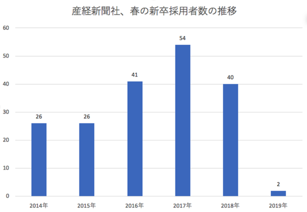 産経 新卒