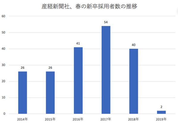 産経　新卒