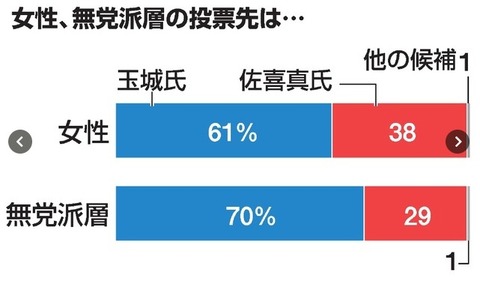朝日出口調査　女性＆無党派