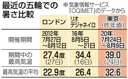 暑さ比較