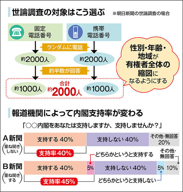 朝日新聞の世論調査