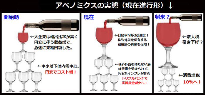 アベノミクスのウソ