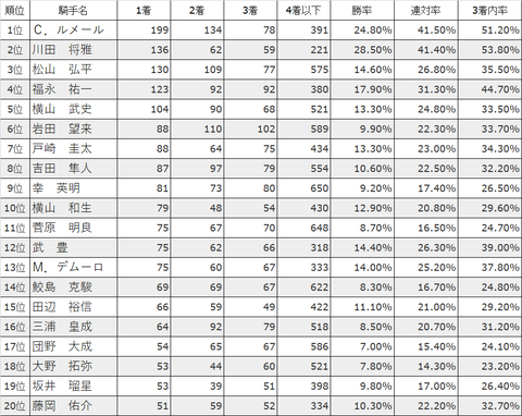 2021年騎手成績