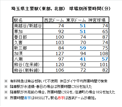 近くて遠い西武ドーム 八九余談 近くて遠い西武ドーム 八九余談