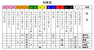 鉄スポ 秋華賞 目指せ 回収率１０１