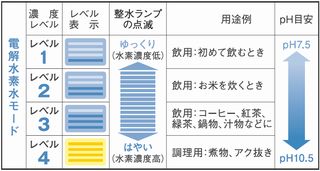 日本トリム水素水モード