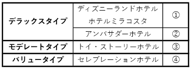 徹底解説 ディズニーホテルどれに泊まる Asama Asama