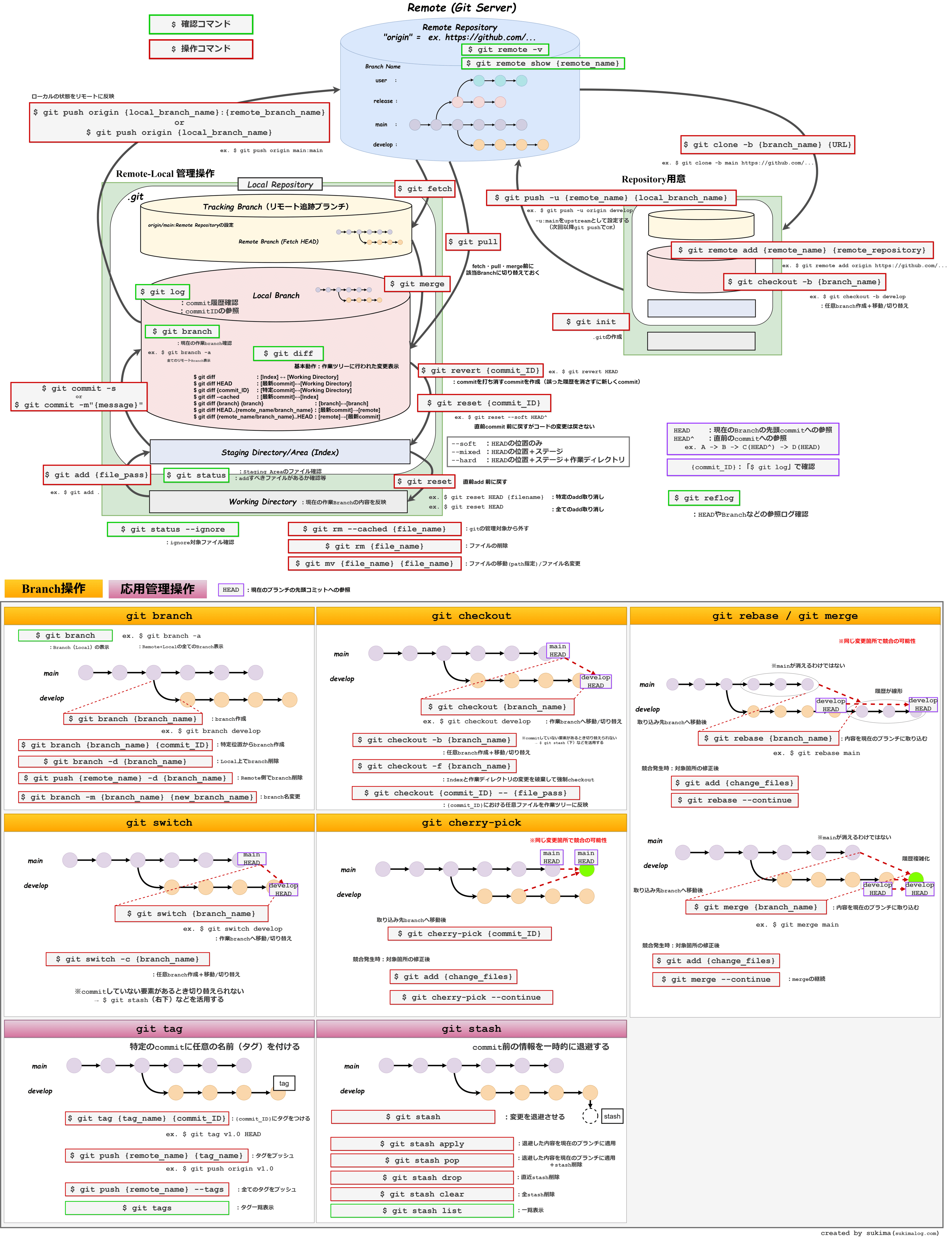 github marklodato Images High Quality Grahic 【図解】Gitコマンドと操作の対応を1枚の画像にまとめる : すきま研究所日誌