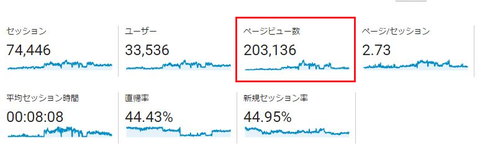 総合アクセスと20万PV突破の実績画像