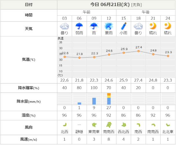 今日(6/21)の浜松はお昼頃に豪雨の予報!お出かけの際は注意かも。 浜松つーしん 今日(6/21)の浜松はお昼頃に豪雨の予報!お出かけの際は注意かも。 浜松つーしん