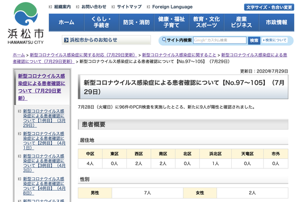 【7月29日】浜松市で9名の新型コロナ感染症患者を確認