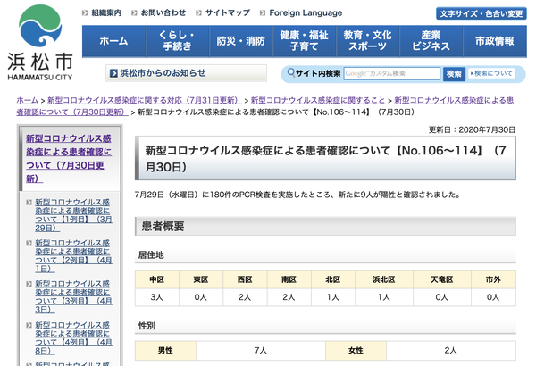 【7月30日】浜松市で9名の新型コロナ感染症患者を確認