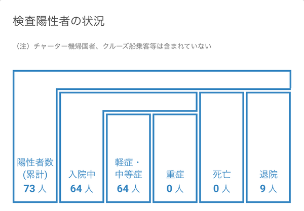 浜松市で21名の新型コロナ感染症患者を確認