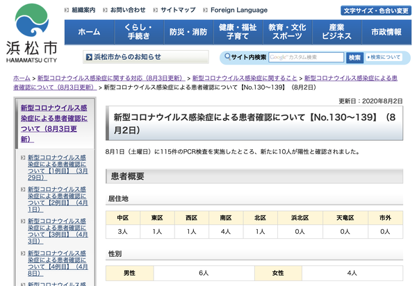 【8月2日】浜松市で10名の新型コロナ感染症患者を確認