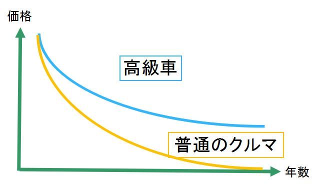 高級車は意外と安価に乗れる 整形外科医のブログ