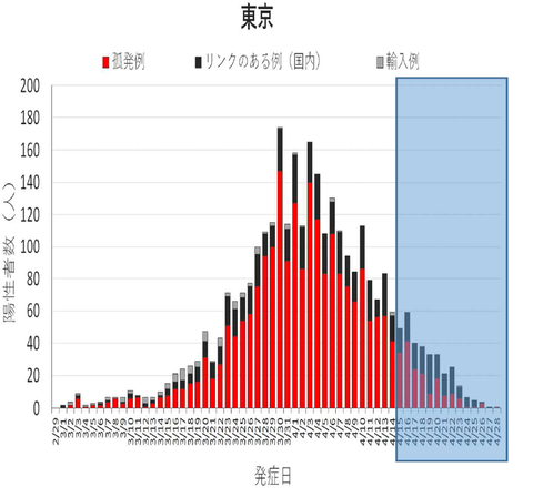新規発症者数（東京）