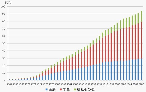 社会保障給付金推移 - コピー