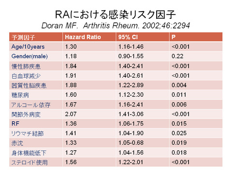 RAにおける感染リスク因子