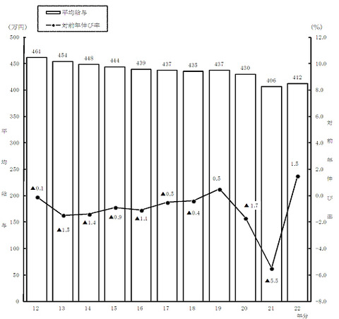 給与推移グラフ