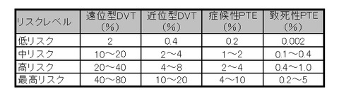 リスクレベルとVTE発生率