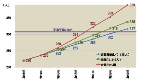 医師の需給に関する検討会報告書 - コピー