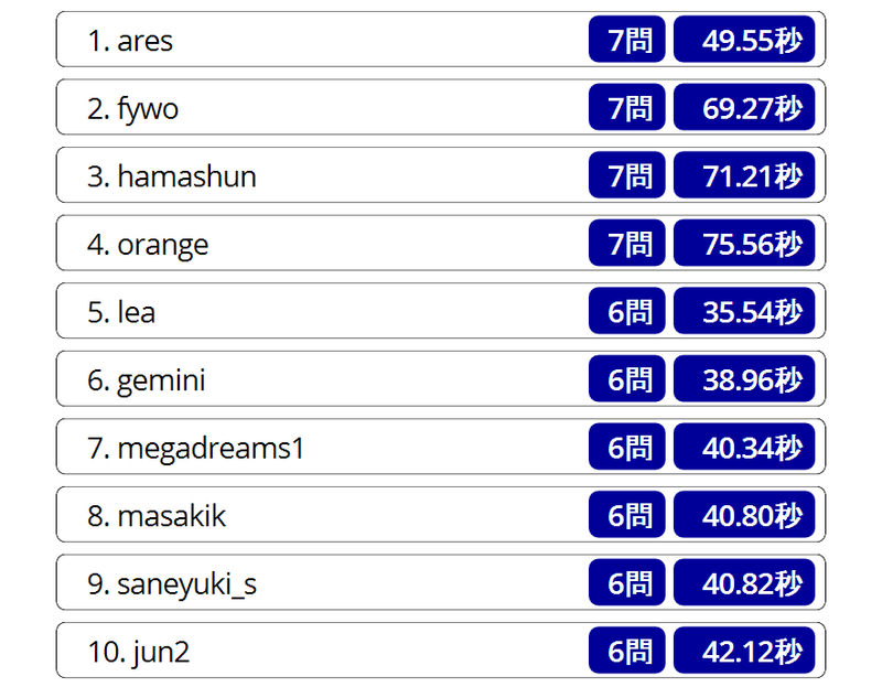 3位に hamashun の名前が！
