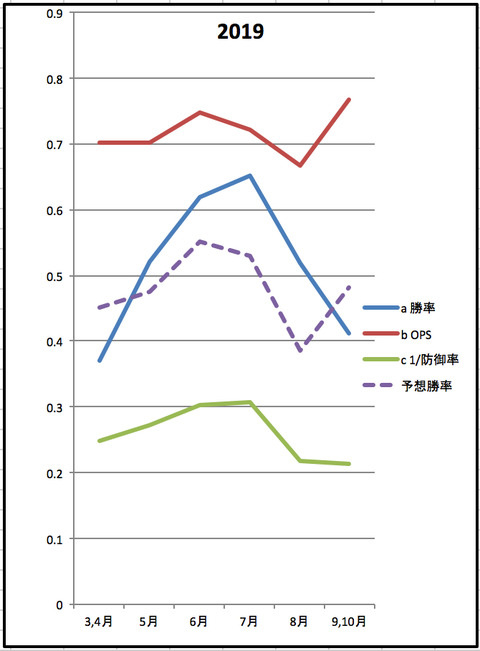 予想勝率 のコピー