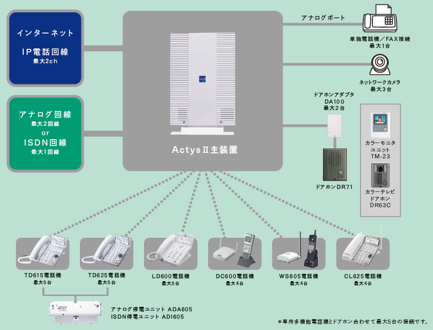 サクサの電話機の設置工事 修理の事はお任せ下さい 家庭からビジネスまで大活躍 サクサ 田村電機 電話機工事 修理 アクティス Hm700電話機 家庭 ビジネスまで大活躍 サクサの電話機の設置工事 修理の事はお任せ下さい 家庭からビジネスまで大活躍 サクサ 田村電機 電話機工事 修理 アクティス Hm700電話機 家庭 ビジネスまで大活躍