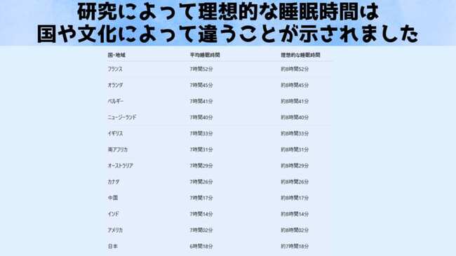 世界比較で見えた“文化別ベスト睡眠”