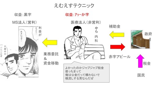 【くそみそテクニックで学ぶMS法人】開業医達「赤字で苦しい（MS法人作って赤字偽装）！俺達開業医の給料あげて（看護師とかはどうでもいいです）！！！」