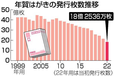 年賀状