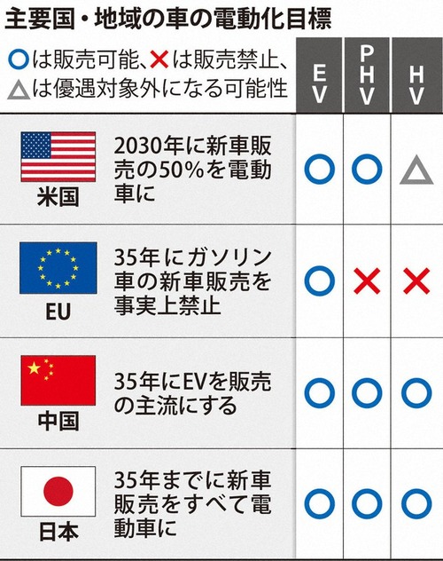 EU「これからはEVの時代！エンジン車禁止！」→「エンジン車の販売禁止と言ったな、あれは嘘だ」