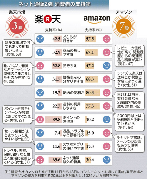 楽天