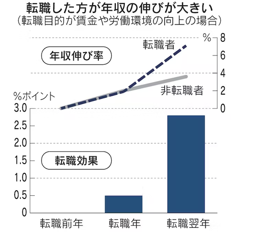 転職