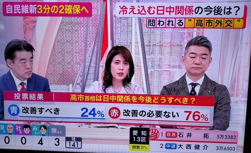 テレビ「高市首相は日中関係を今後どうすべきか？改善の必要ない76%」橋下徹が放送中に昇天してしまう