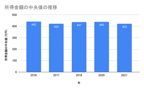 所得金額の中央値の推移