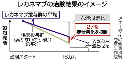 【金ドブ】日本で保険適用されている認知症治療薬レカネマブ（５００万円）←歩くより効果が無かったｗｗｗｗｗｗｗｗｗｗ