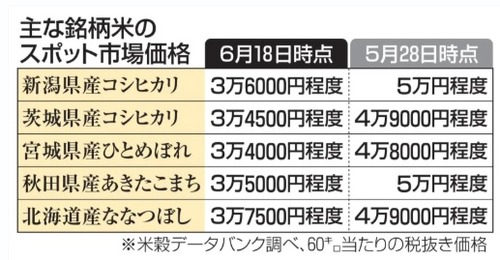 コメ価格暴落　新潟コシヒカリが３割安　転売ヤーの在庫が市場に出回り始める