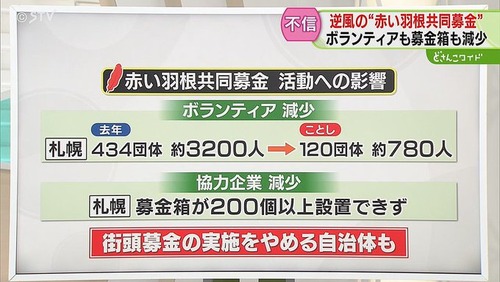 赤い羽根共同募金「今年の募金少なくなりそうだけど日本人はそれでいいのか？NPOや外国人への様々な福祉活動が無くなるぞ？」