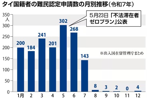 高市政権の不法滞在者ゼロプラン　タイの不法就労ブローカーに効きまくり難民申請がほぼゼロに激減
