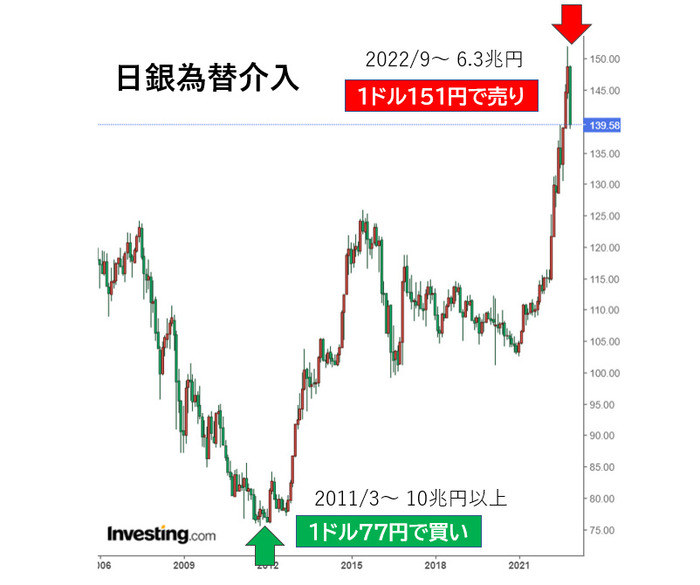 【日銀砲】日銀のドルへの為替介入、底で買って天井で売るを実践ｗｗｗｗｗｗｗｗｗｗ
