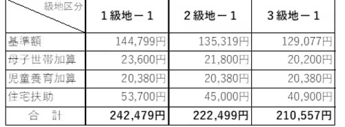 シングルマザーさん「私と子ども達の生活保護基準は23万5千円とちょっと。フルタイムで働いても生活保護基準にたどり着かない。」