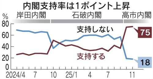 高市内閣の支持率７５％　中国やオールドメディアからの批判も関係なく高水準を維持　若い世代からの支持が圧倒的に